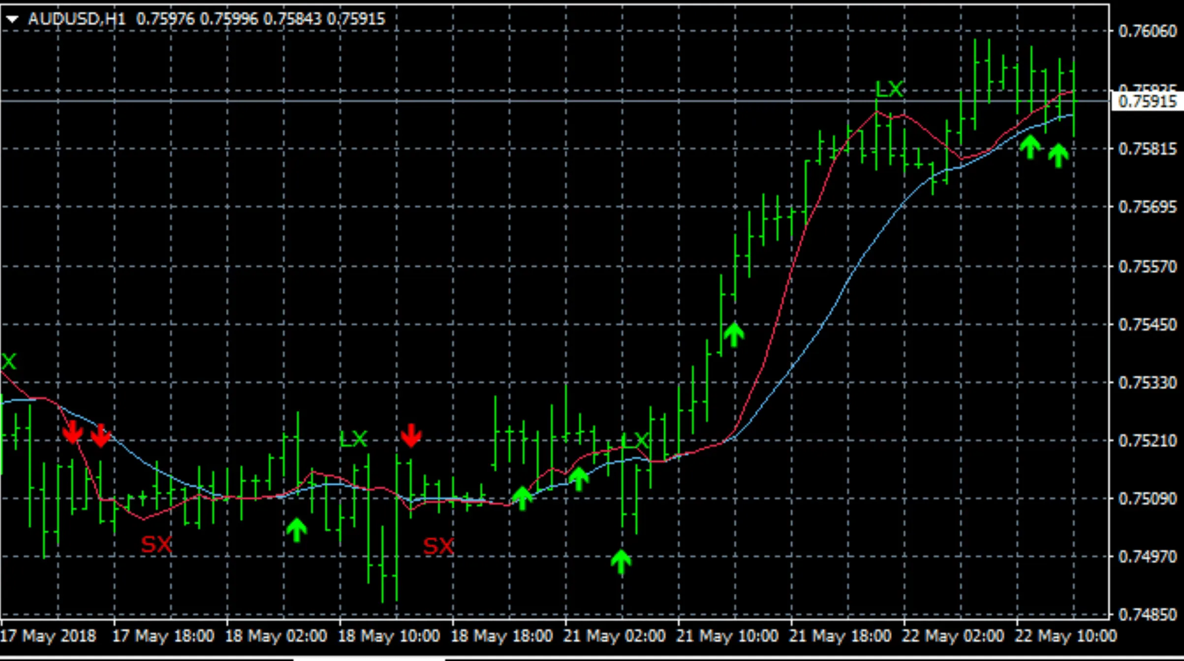 Slow & Fast Price Indicators Image